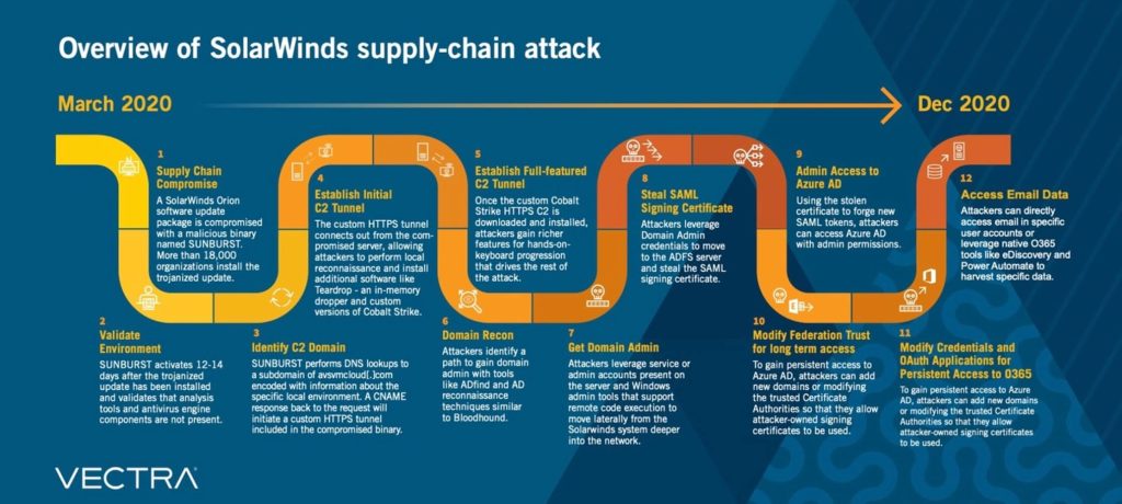 SolarWinds Supply chain attack