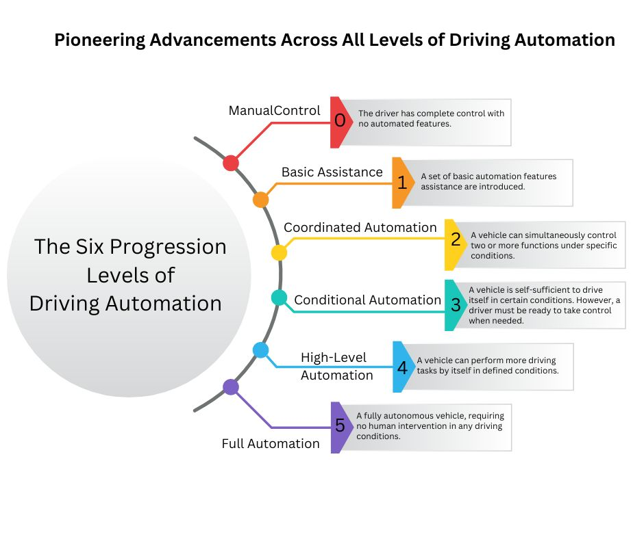 The Six Progression Levels of Driving Automation