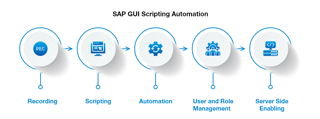 SAP Management: IT Automation With SAP GUI Scripting