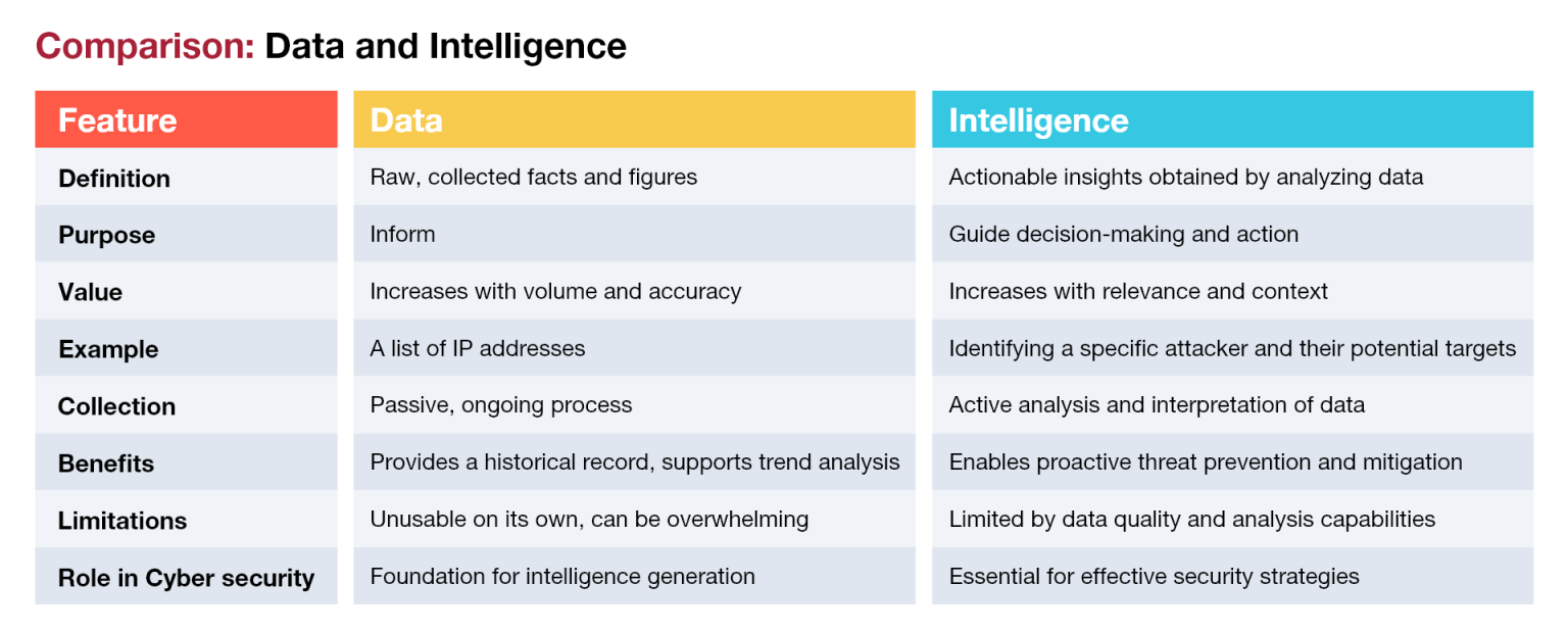 Optimize Cyber Security and invest in Threat Intelligence.