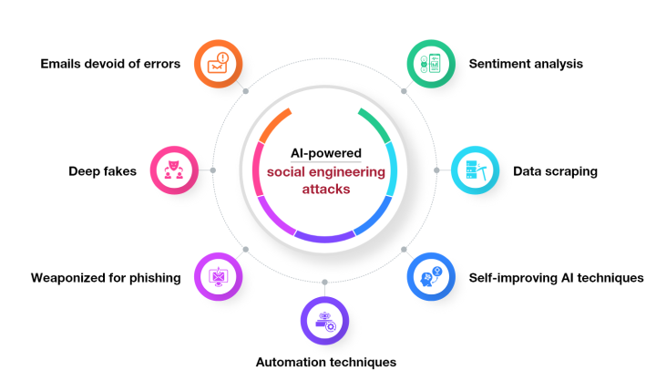 Evolution of Social Engineering Attacks with AI - People Tech Group